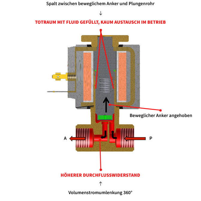 BFS-Coaxial-Magnetventile - Bavaria Fluid Systems GmbH